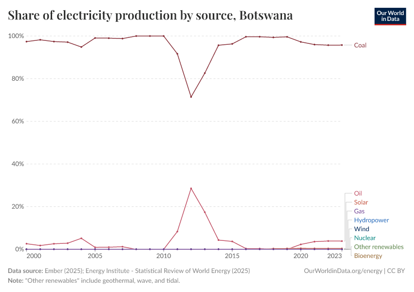 Share of electricity production by source