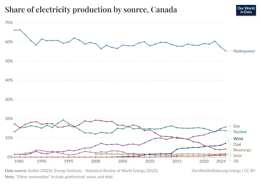 Share of electricity production by source