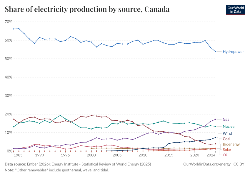 Share of electricity production by source