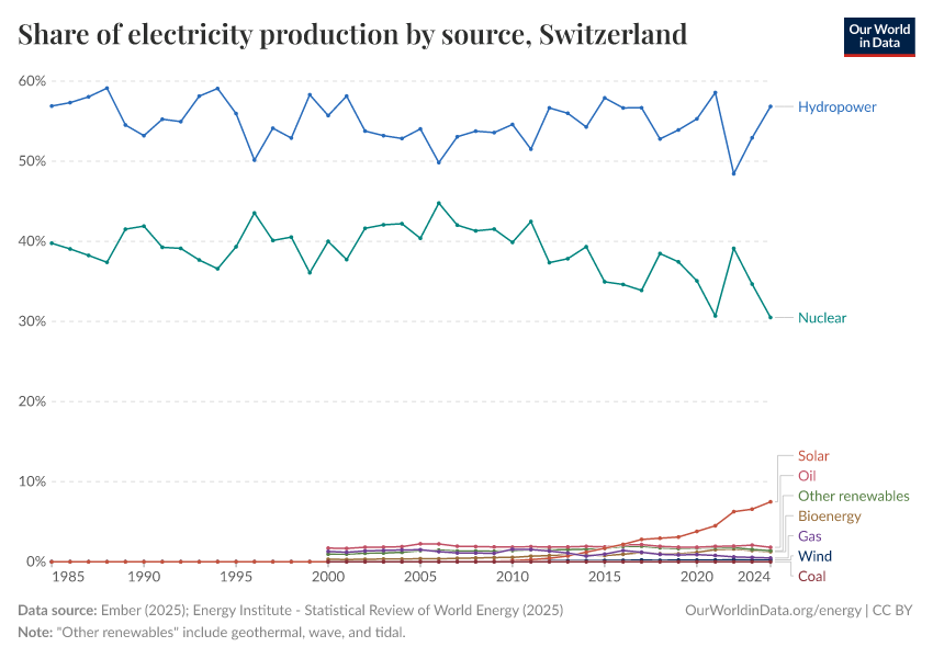 Share of electricity production by source