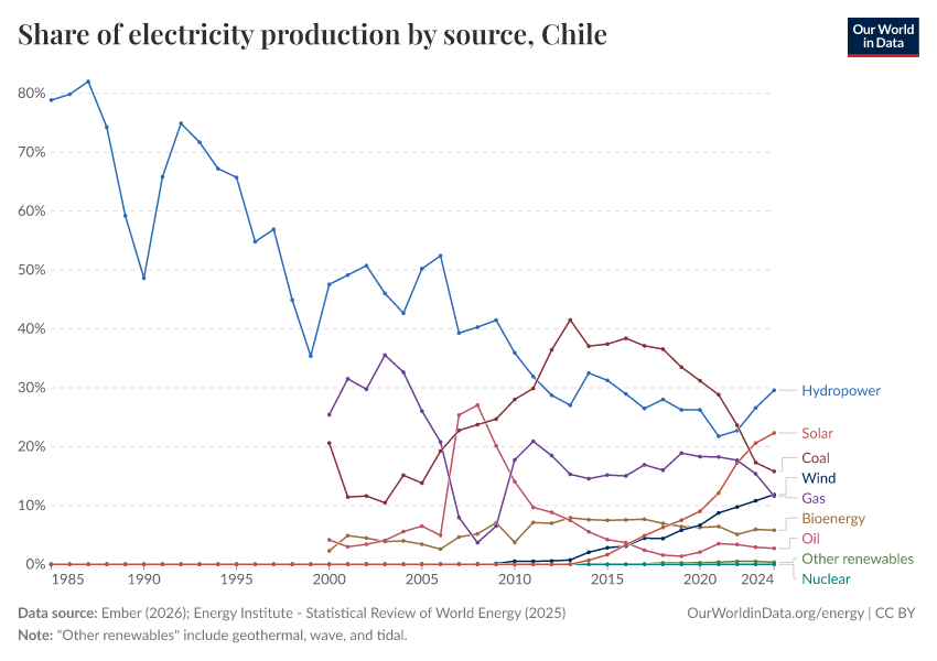 Share of electricity production by source