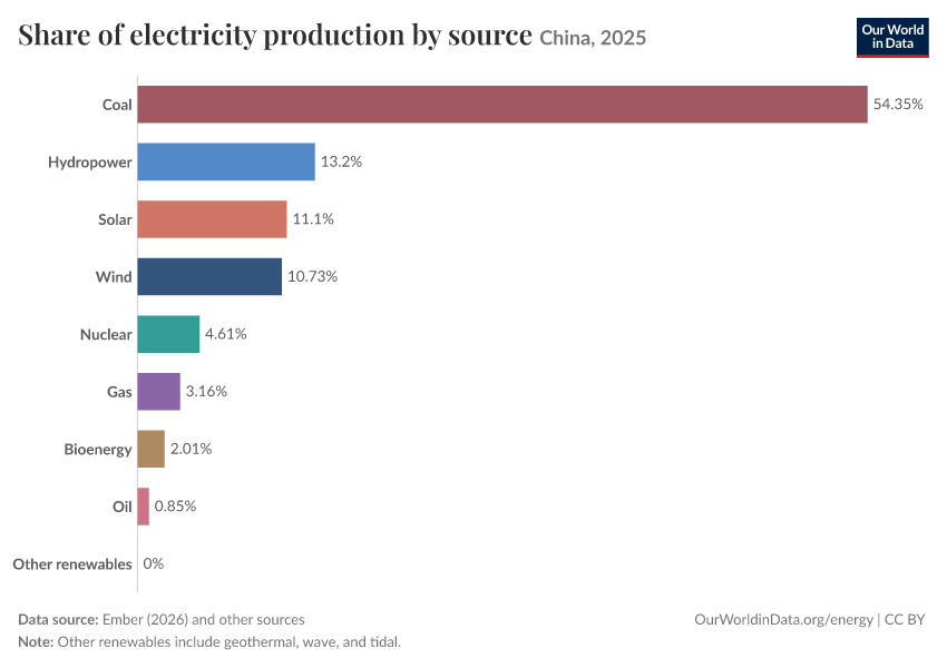 Share of electricity production by source