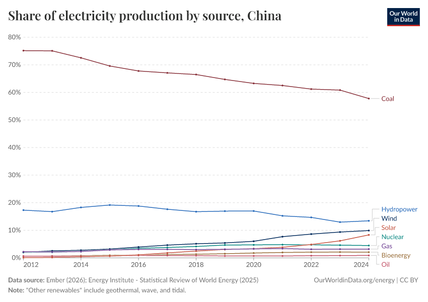 Share of electricity production by source