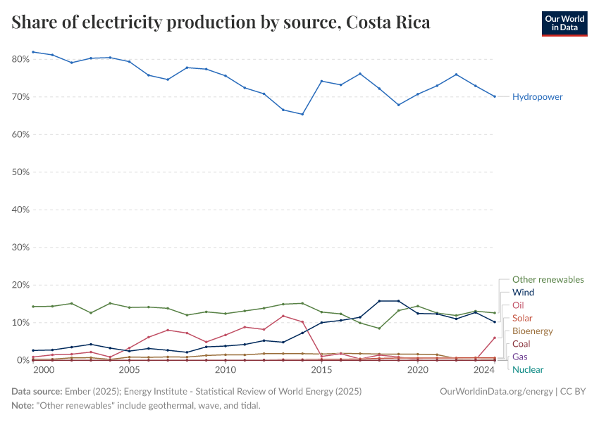 Share of electricity production by source