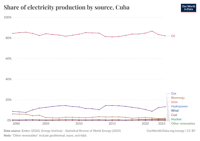 Share of electricity production by source