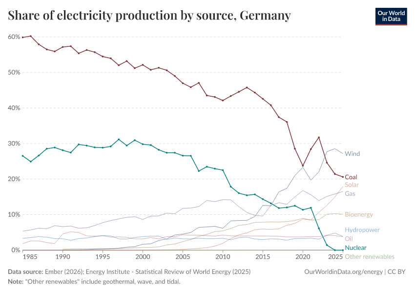 Share of electricity production by source