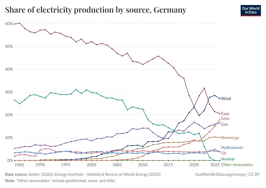 Share of electricity production by source