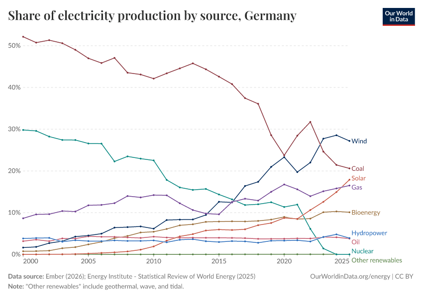 Share of electricity production by source