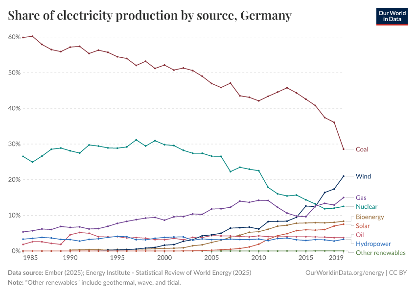 Share of electricity production by source