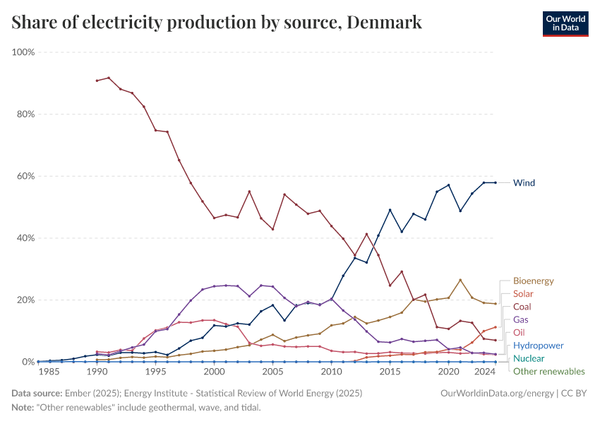 Share of electricity production by source