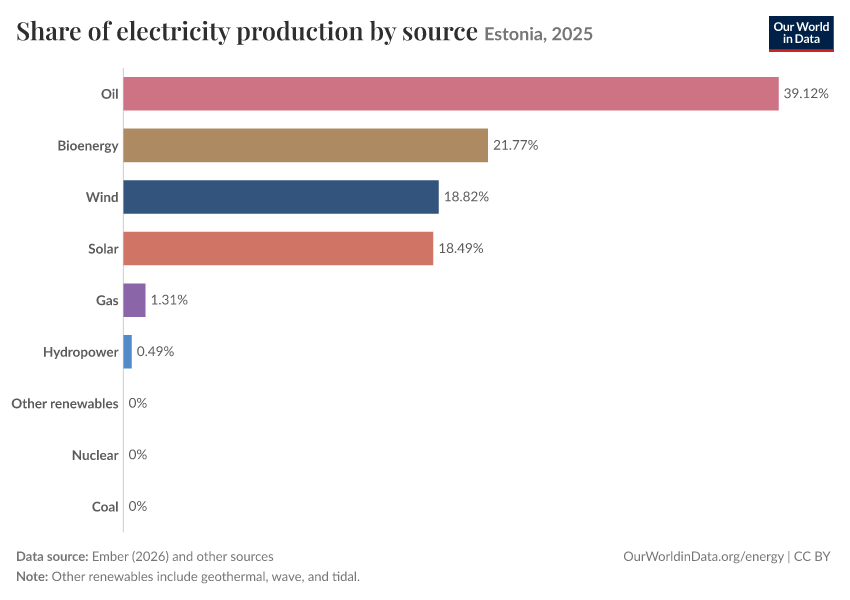 Share of electricity production by source