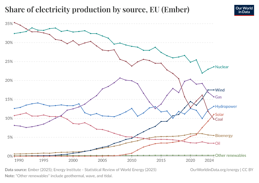 Share of electricity production by source
