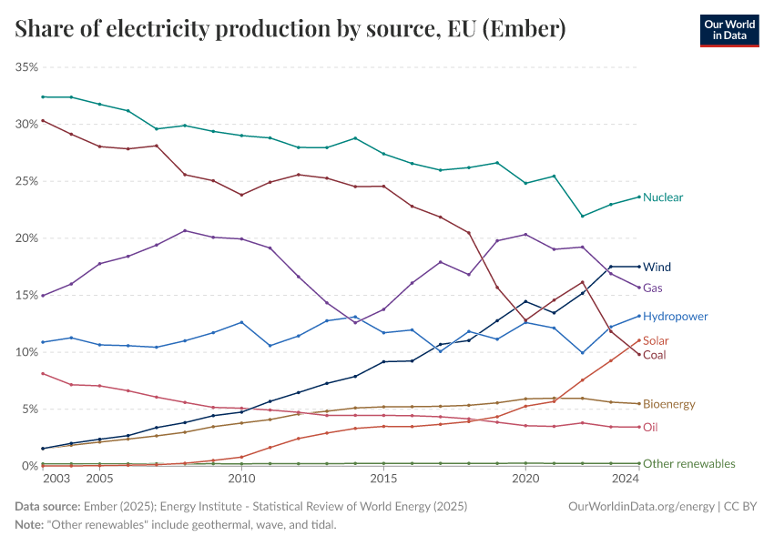 Share of electricity production by source