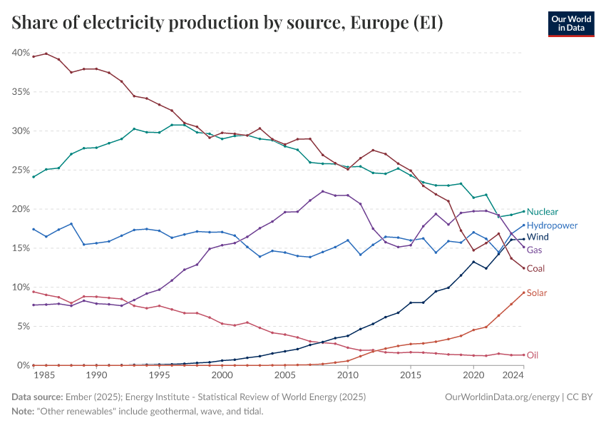 Share of electricity production by source