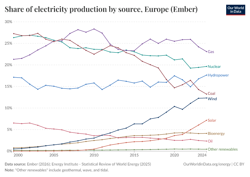 Share of electricity production by source