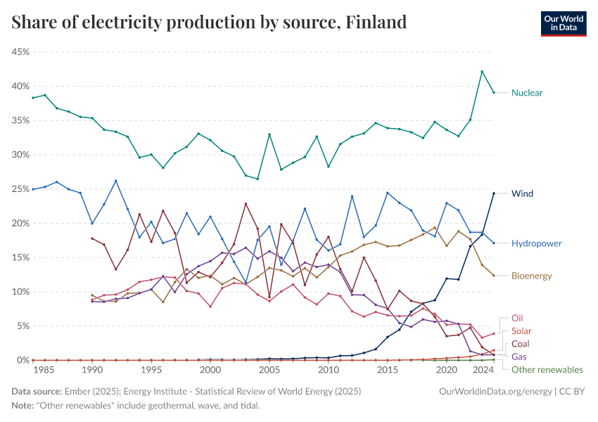 Share of electricity production by source