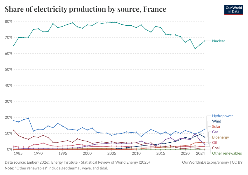 Share of electricity production by source