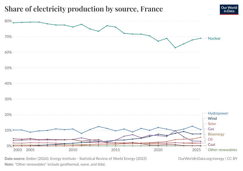 Share of electricity production by source