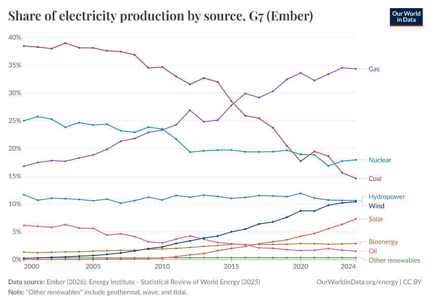 Share of electricity production by source