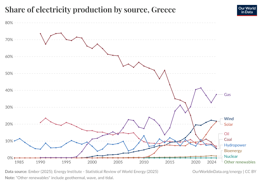 Share of electricity production by source