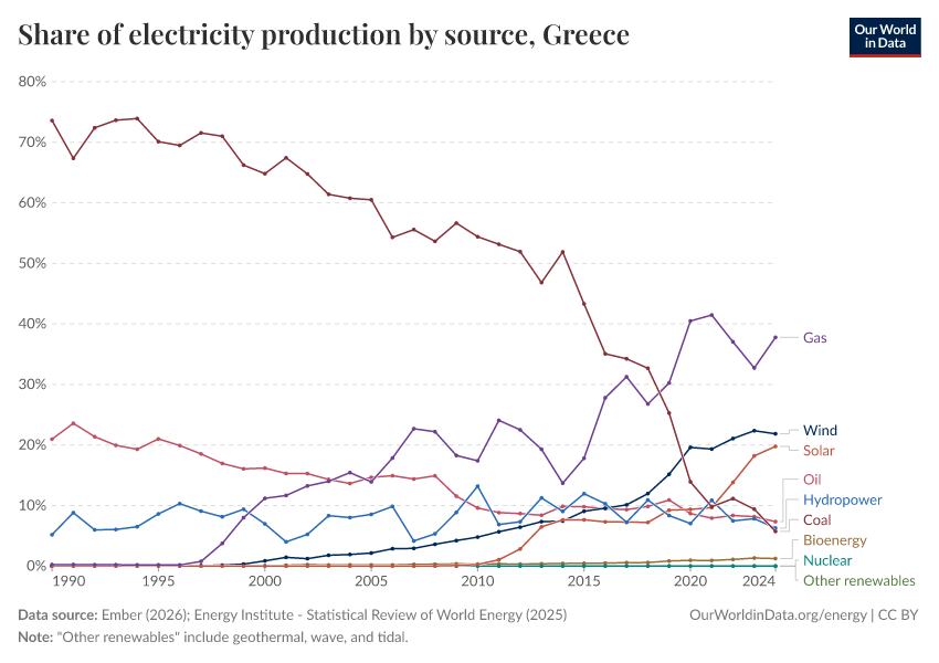 Share of electricity production by source