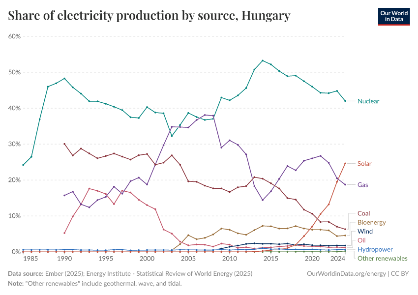 Share of electricity production by source