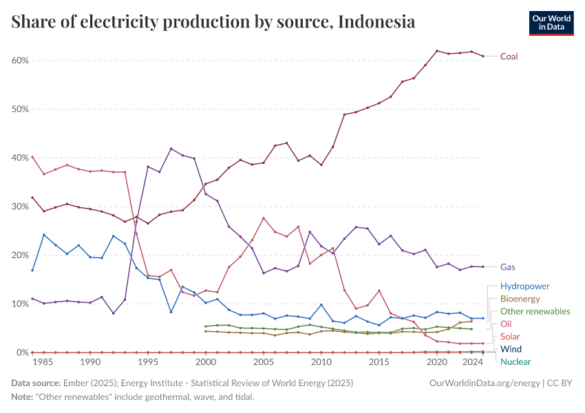 Share of electricity production by source