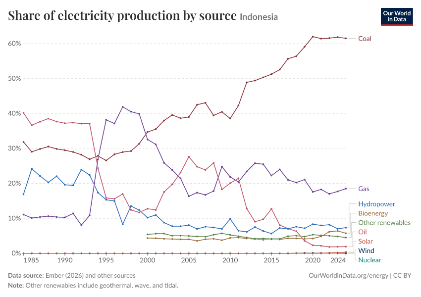 Share of electricity production by source