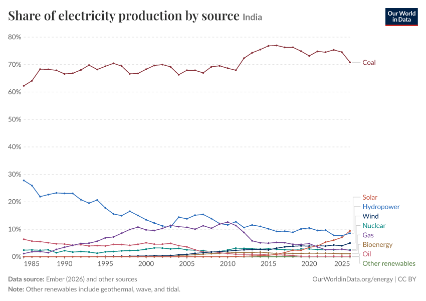Share of electricity production by source