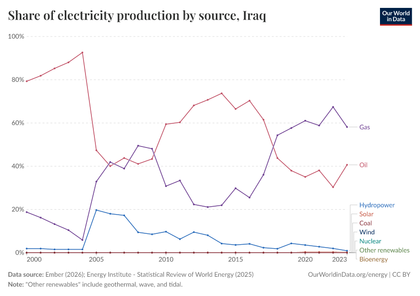 Share of electricity production by source