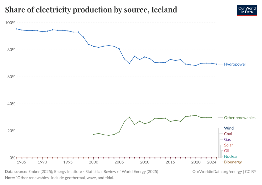 Share of electricity production by source