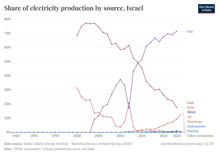 Share of electricity production by source