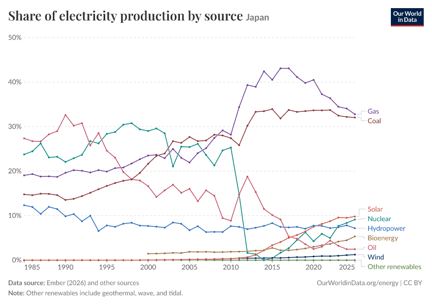 Share of electricity production by source