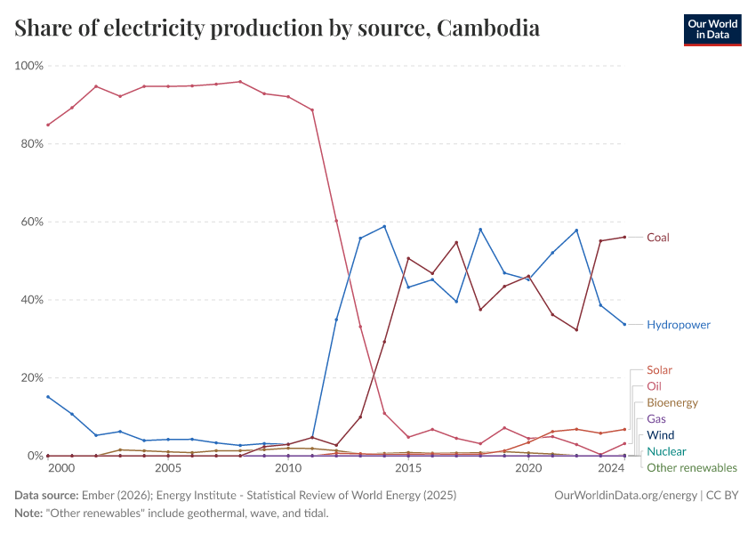 Share of electricity production by source