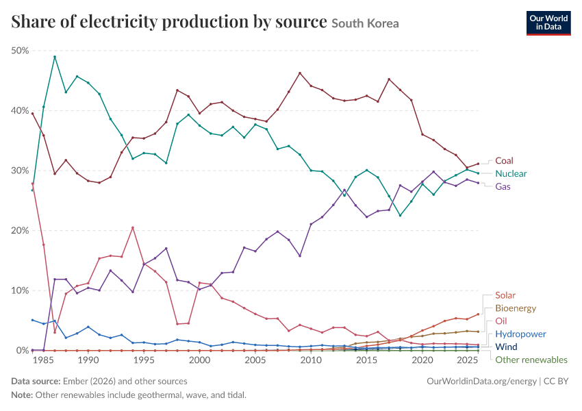 Share of electricity production by source