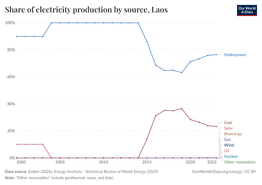Share of electricity production by source