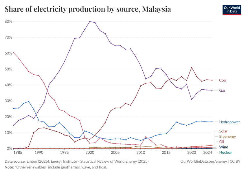 Share of electricity production by source