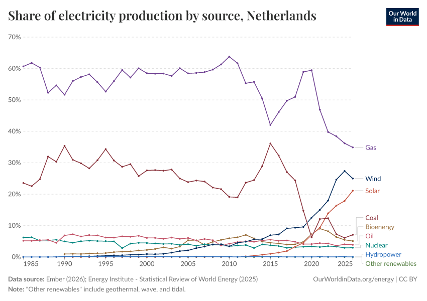 Share of electricity production by source