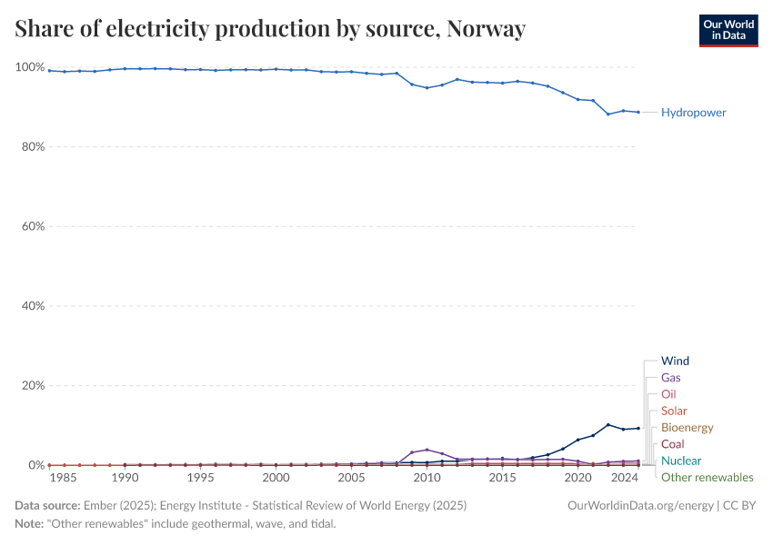 Share of electricity production by source