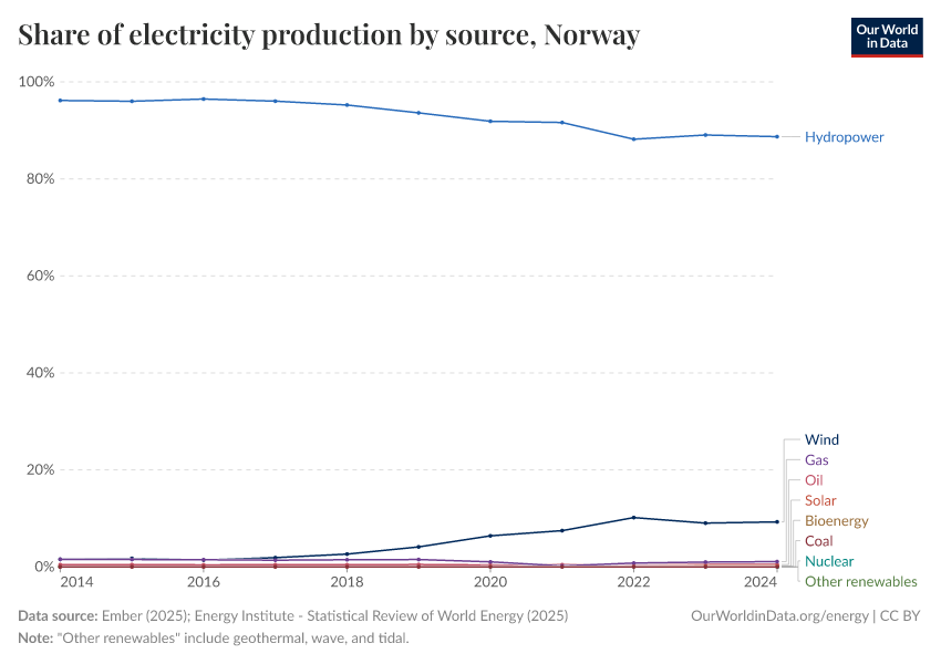 Share of electricity production by source