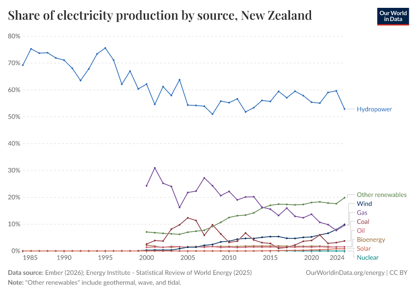 Share of electricity production by source