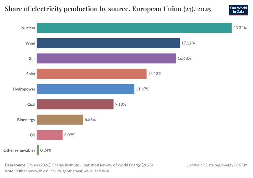 Share of electricity production by source