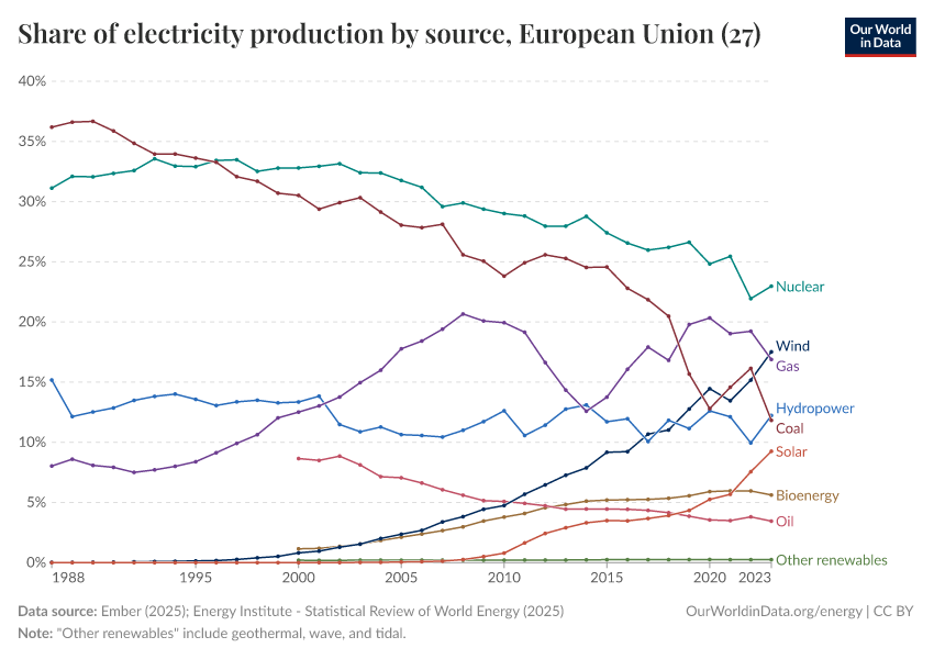 Share of electricity production by source