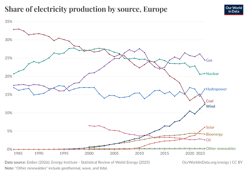 Share of electricity production by source