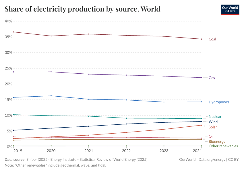 Share of electricity production by source