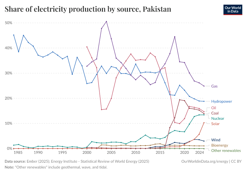 Share of electricity production by source