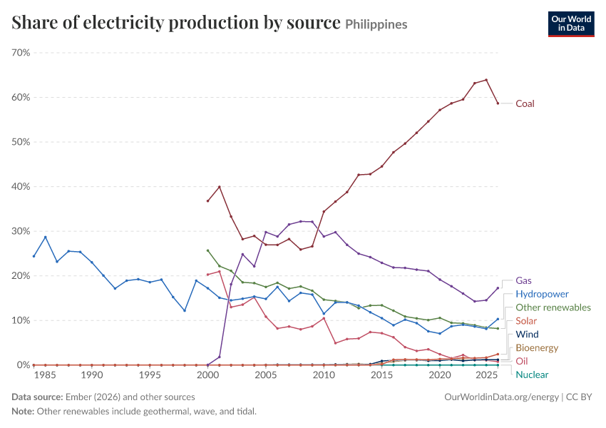 Share of electricity production by source
