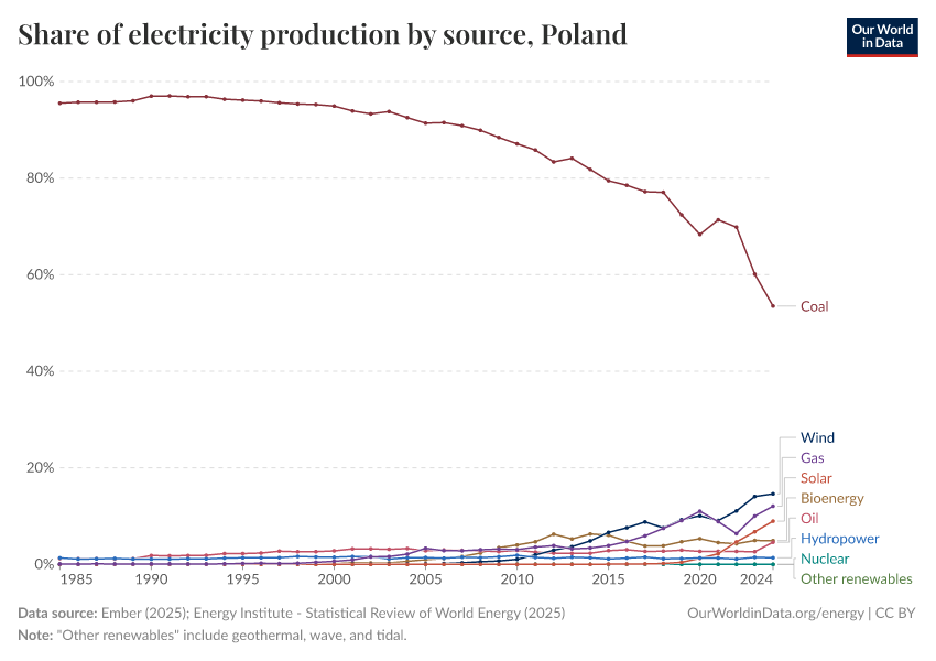 Share of electricity production by source