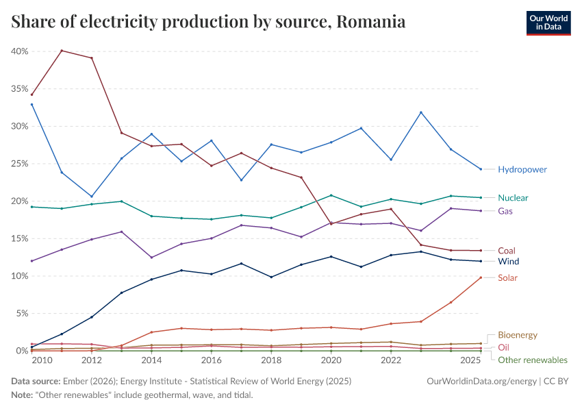 Share of electricity production by source