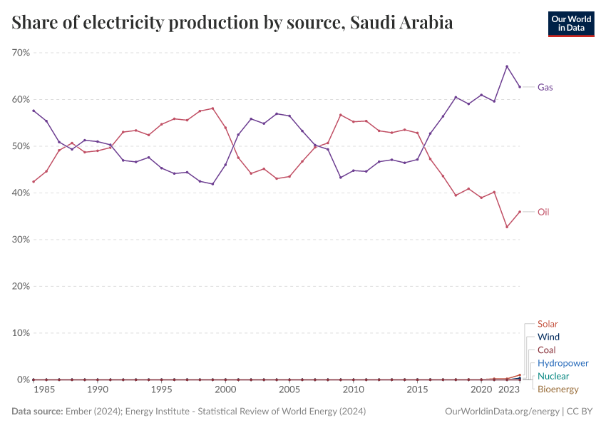 Share of electricity production by source